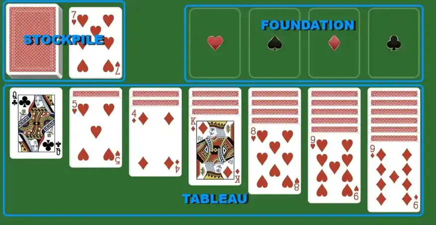 Stockpile, Foundation, Tableau in solitaire